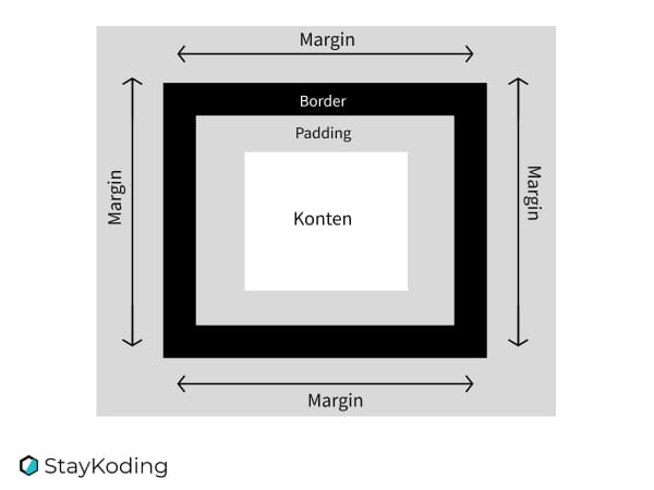 area margin